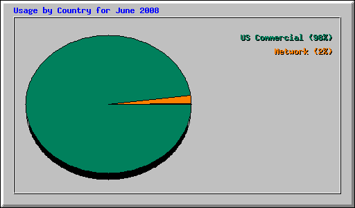 Usage by Country for June 2008