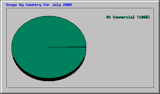 Usage by Country for July 2008