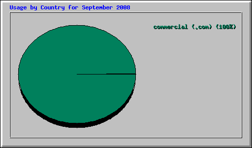 Usage by Country for September 2008