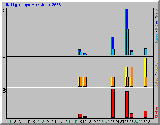 Daily usage for June 2008