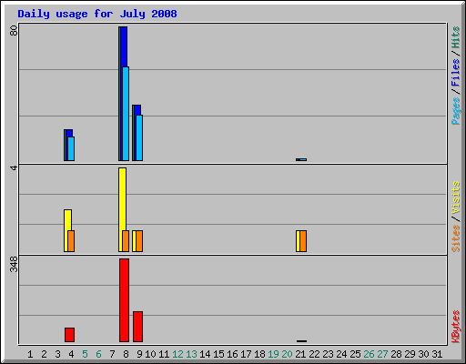 Daily usage for July 2008