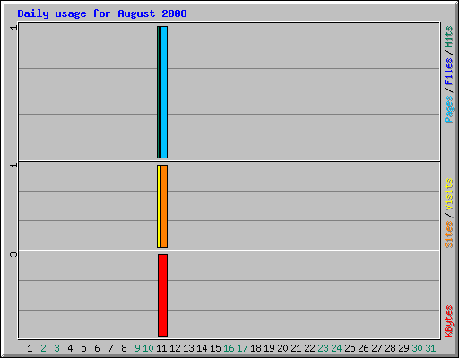 Daily usage for August 2008