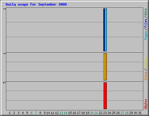 Daily usage for September 2008