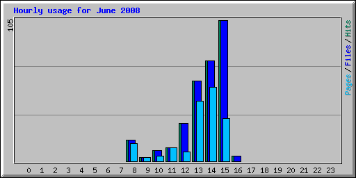 Hourly usage for June 2008