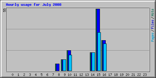 Hourly usage for July 2008