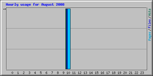 Hourly usage for August 2008