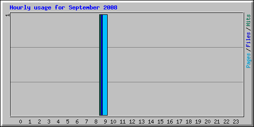 Hourly usage for September 2008