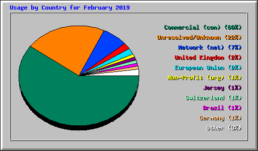 Usage by Country for February 2019