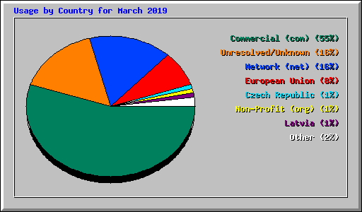 Usage by Country for March 2019