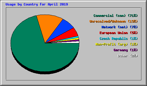 Usage by Country for April 2019