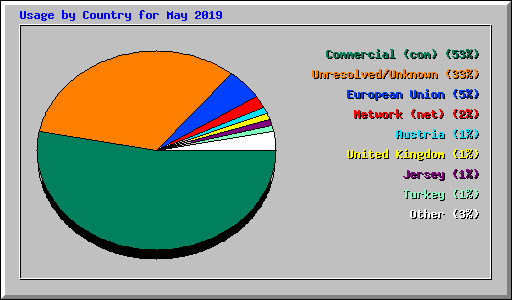 Usage by Country for May 2019