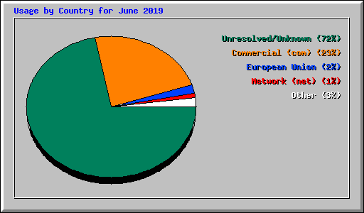 Usage by Country for June 2019