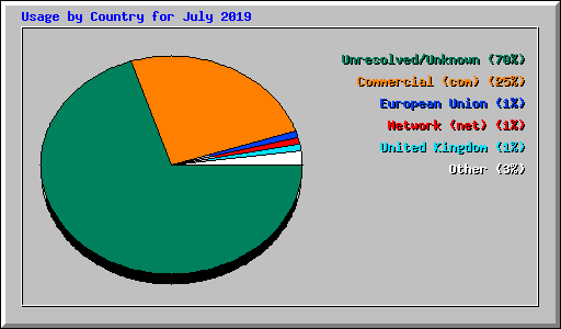 Usage by Country for July 2019