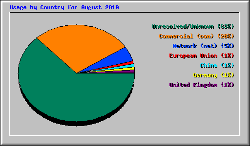 Usage by Country for August 2019