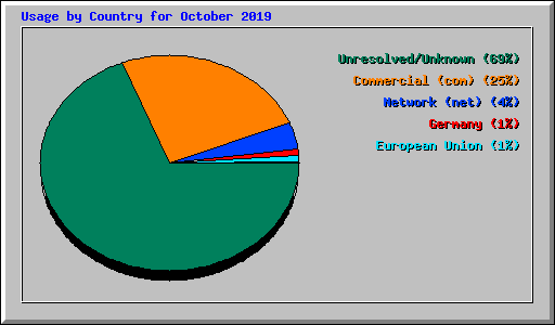 Usage by Country for October 2019