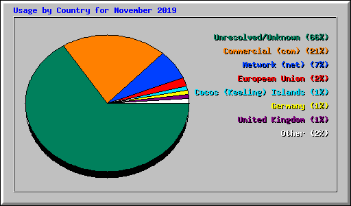 Usage by Country for November 2019