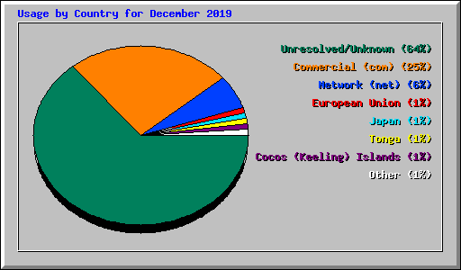 Usage by Country for December 2019