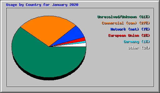 Usage by Country for January 2020