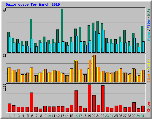 Daily usage for March 2019