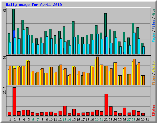 Daily usage for April 2019