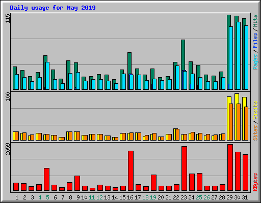 Daily usage for May 2019