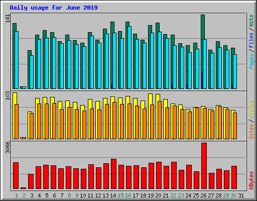 Daily usage for June 2019