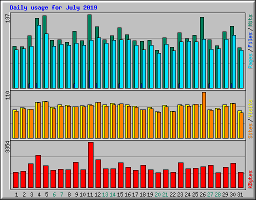 Daily usage for July 2019