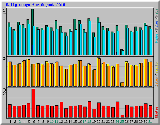 Daily usage for August 2019