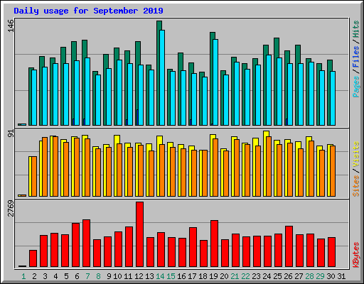 Daily usage for September 2019