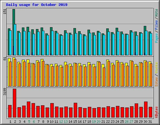 Daily usage for October 2019