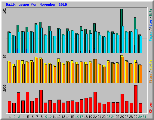 Daily usage for November 2019