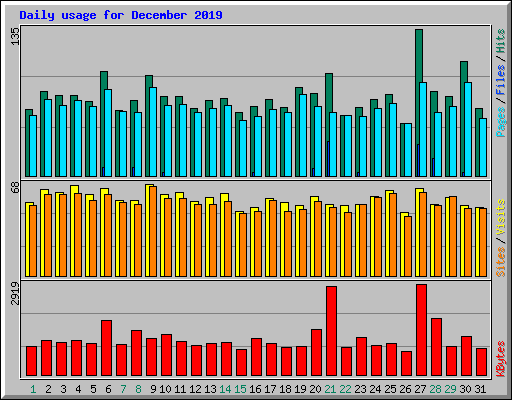 Daily usage for December 2019