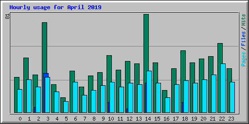 Hourly usage for April 2019