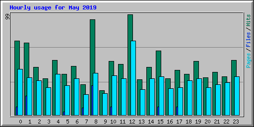 Hourly usage for May 2019