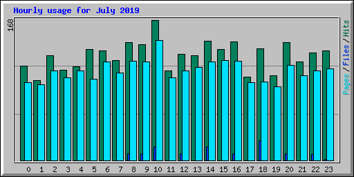 Hourly usage for July 2019