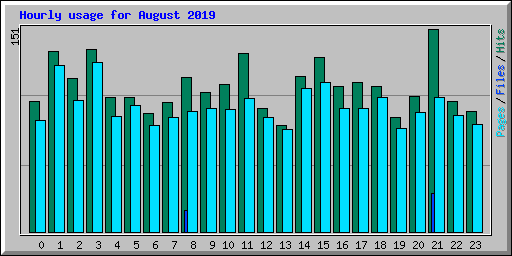 Hourly usage for August 2019