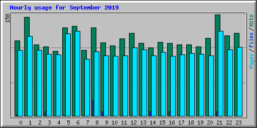 Hourly usage for September 2019