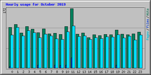 Hourly usage for October 2019