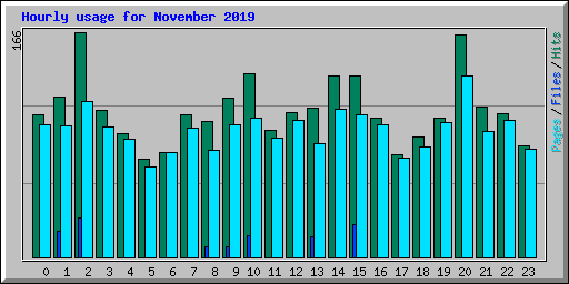 Hourly usage for November 2019