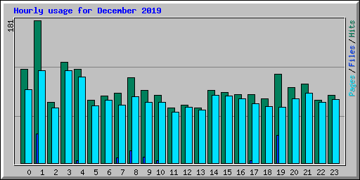 Hourly usage for December 2019