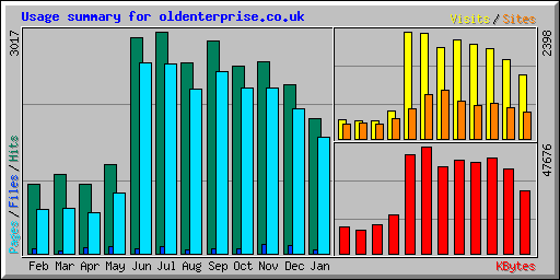 Usage summary for oldenterprise.co.uk